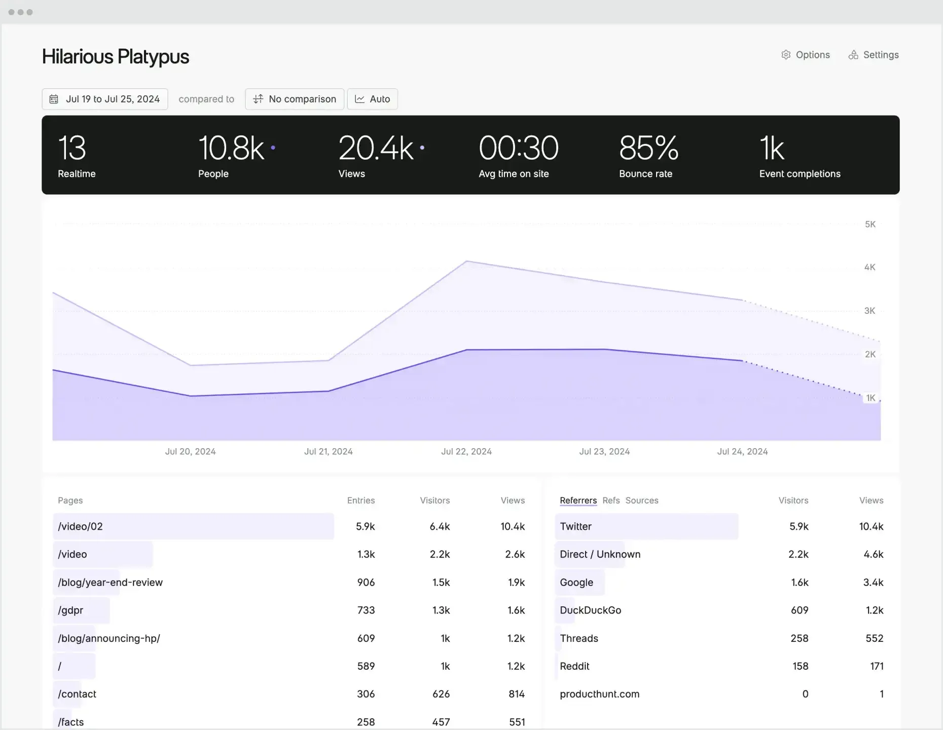 Fathom Analytics Dashboard